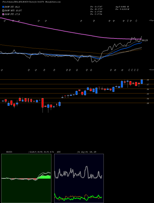 Munafa HARDWYN (541276) stock tips, volume analysis, indicator analysis [intraday, positional] for today and tomorrow