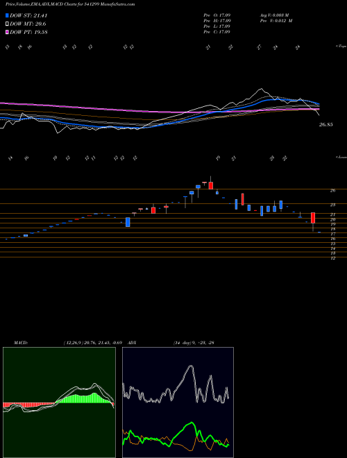 Munafa DLCL (541299) stock tips, volume analysis, indicator analysis [intraday, positional] for today and tomorrow