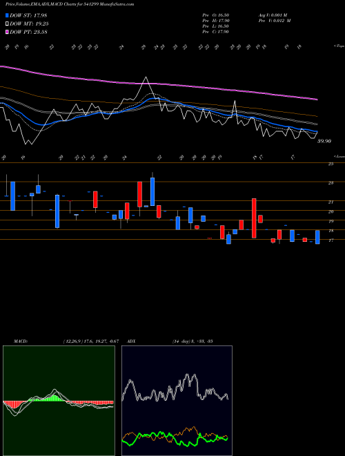 MACD charts various settings share 541299 DLCL BSE Stock exchange 