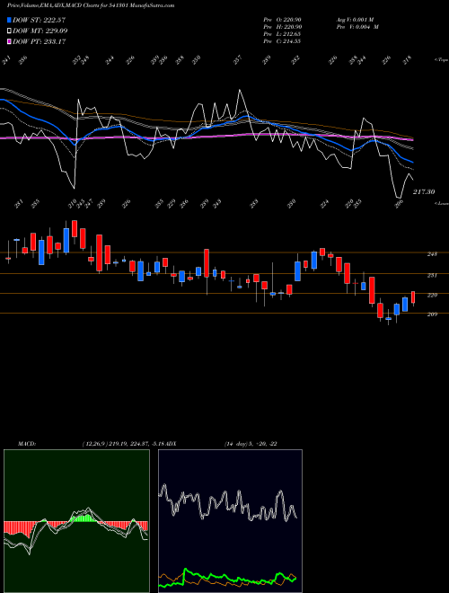 MACD charts various settings share 541301 ORIENTELEC BSE Stock exchange 