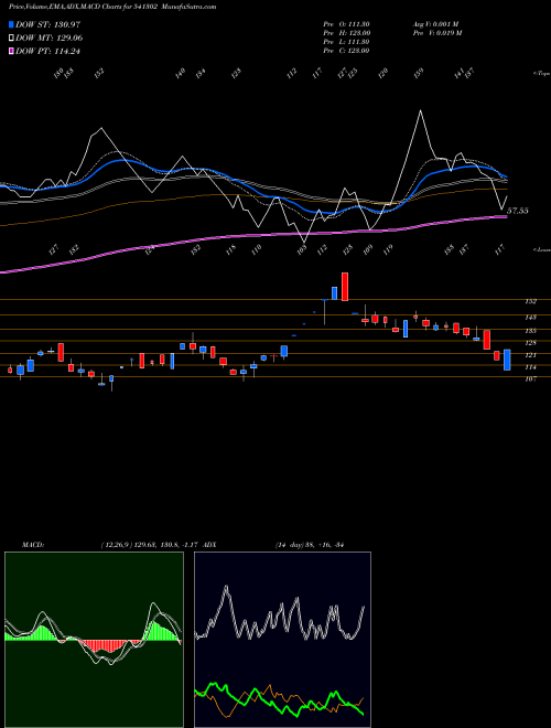 Munafa DHRUV (541302) stock tips, volume analysis, indicator analysis [intraday, positional] for today and tomorrow