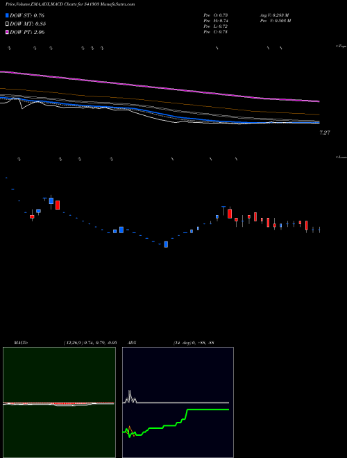 Munafa AKSHAR (541303) stock tips, volume analysis, indicator analysis [intraday, positional] for today and tomorrow