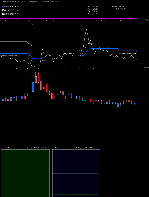 MACD charts various settings share 541303 AKSHAR BSE Stock exchange 