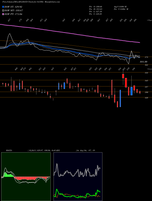 Munafa INDOUS (541304) stock tips, volume analysis, indicator analysis [intraday, positional] for today and tomorrow