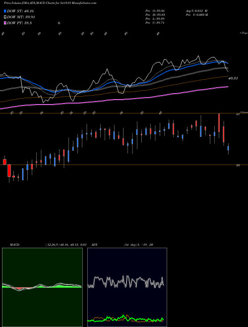 MACD charts various settings share 541313 ICICI500 BSE Stock exchange 