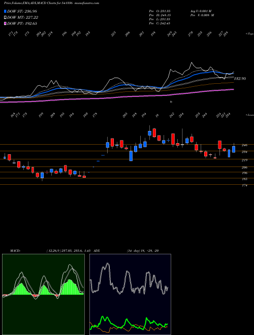 MACD charts various settings share 541336 INDOSTAR BSE Stock exchange 
