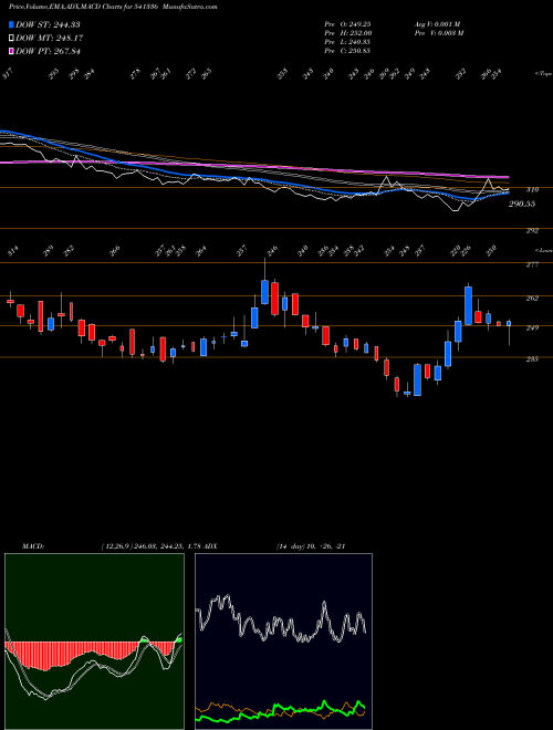 MACD charts various settings share 541336 INDOSTAR BSE Stock exchange 