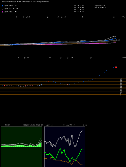 Munafa MILEFUR (541337) stock tips, volume analysis, indicator analysis [intraday, positional] for today and tomorrow