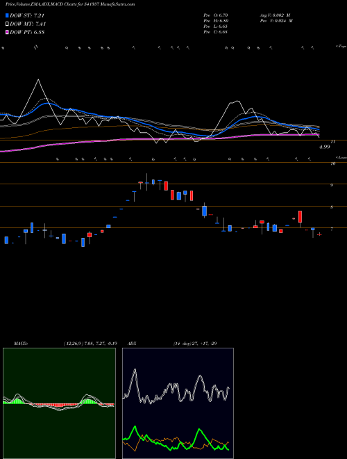 MACD charts various settings share 541337 MILEFUR BSE Stock exchange 