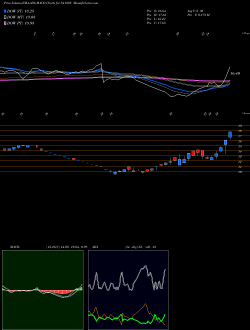 MACD charts various settings share 541338 UHZAVERI BSE Stock exchange 
