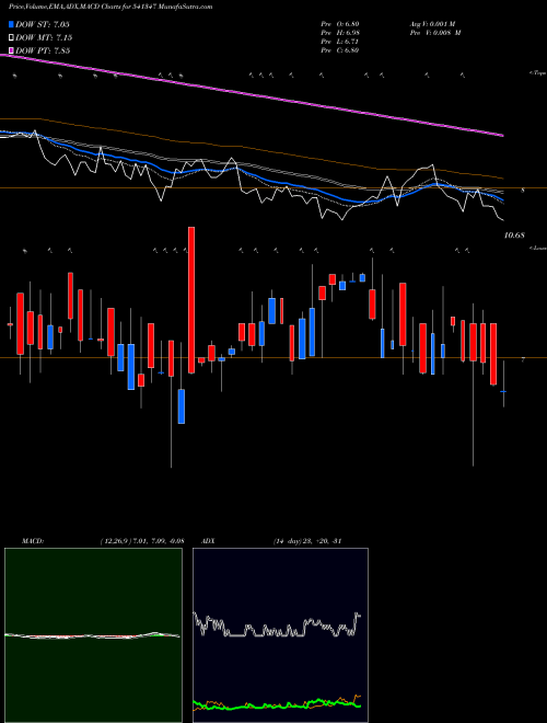 MACD charts various settings share 541347 PARVATI BSE Stock exchange 