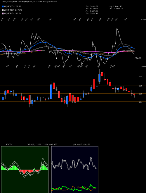 Munafa ZIMLAB (541400) stock tips, volume analysis, indicator analysis [intraday, positional] for today and tomorrow