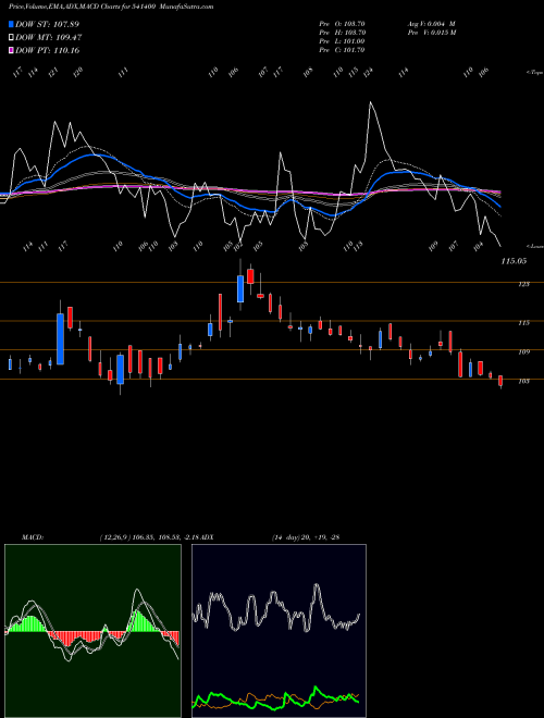 MACD charts various settings share 541400 ZIMLAB BSE Stock exchange 