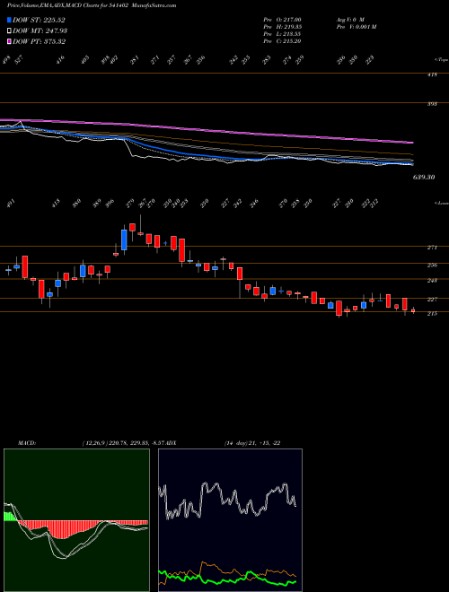 MACD charts various settings share 541402 AFFORDABLE BSE Stock exchange 