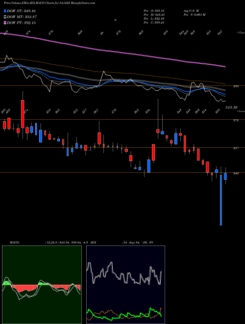 MACD charts various settings share 541403 DOLLAR BSE Stock exchange 