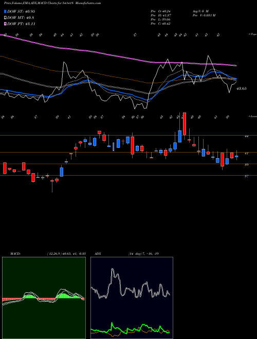 Munafa NGIL (541418) stock tips, volume analysis, indicator analysis [intraday, positional] for today and tomorrow