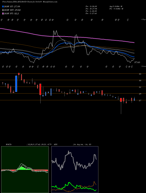MACD charts various settings share 541418 NGIL BSE Stock exchange 