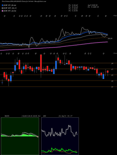 Munafa PALMJEWELS (541444) stock tips, volume analysis, indicator analysis [intraday, positional] for today and tomorrow