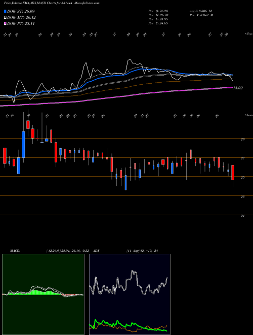 MACD charts various settings share 541444 PALMJEWELS BSE Stock exchange 