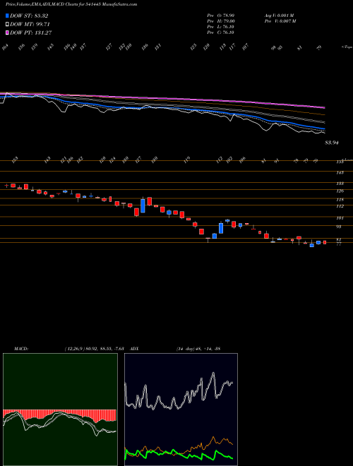 Munafa WAA (541445) stock tips, volume analysis, indicator analysis [intraday, positional] for today and tomorrow