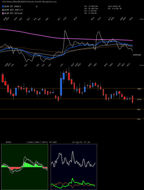 MACD charts various settings share 541450 ADANIGREEN BSE Stock exchange 