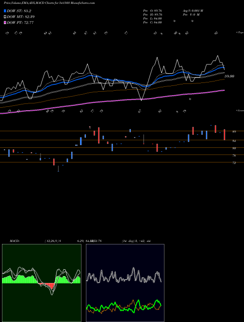 MACD charts various settings share 541503 UNICK BSE Stock exchange 