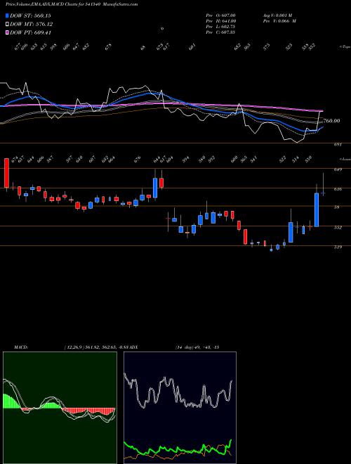 Munafa SOLARA (541540) stock tips, volume analysis, indicator analysis [intraday, positional] for today and tomorrow