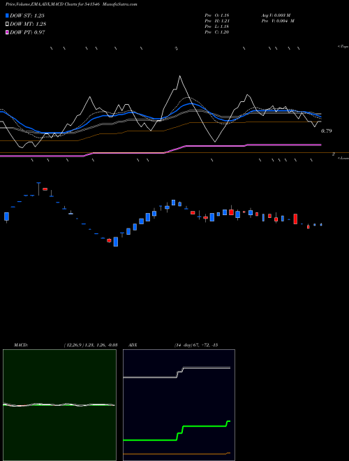 Munafa GAYAHWS (541546) stock tips, volume analysis, indicator analysis [intraday, positional] for today and tomorrow