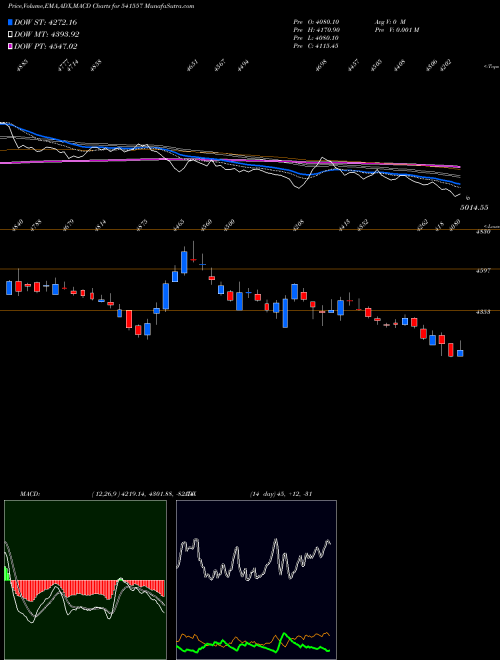 Munafa FINEORG (541557) stock tips, volume analysis, indicator analysis [intraday, positional] for today and tomorrow