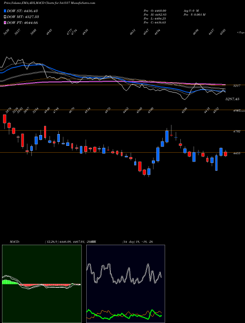 MACD charts various settings share 541557 FINEORG BSE Stock exchange 