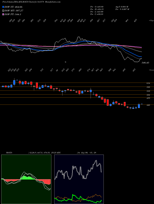 Munafa VARROC (541578) stock tips, volume analysis, indicator analysis [intraday, positional] for today and tomorrow