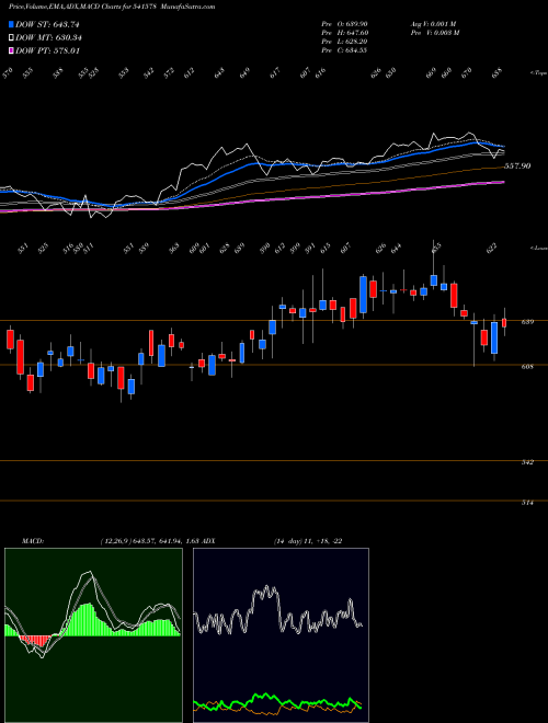 MACD charts various settings share 541578 VARROC BSE Stock exchange 