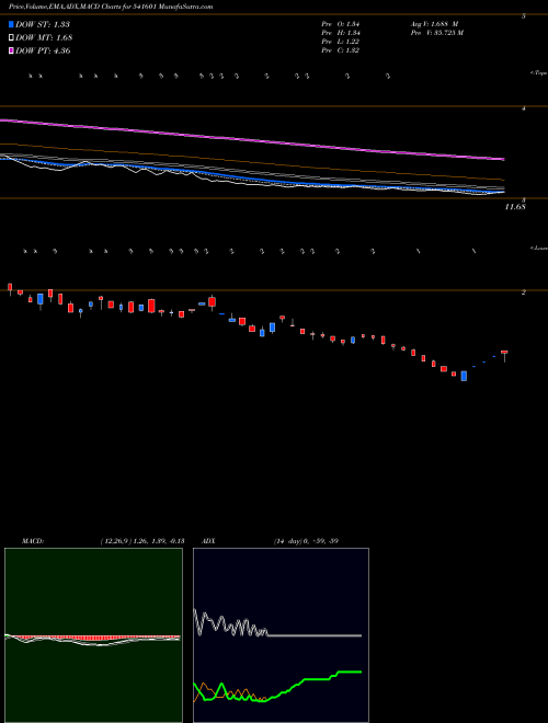 Munafa RAJNISH (541601) stock tips, volume analysis, indicator analysis [intraday, positional] for today and tomorrow