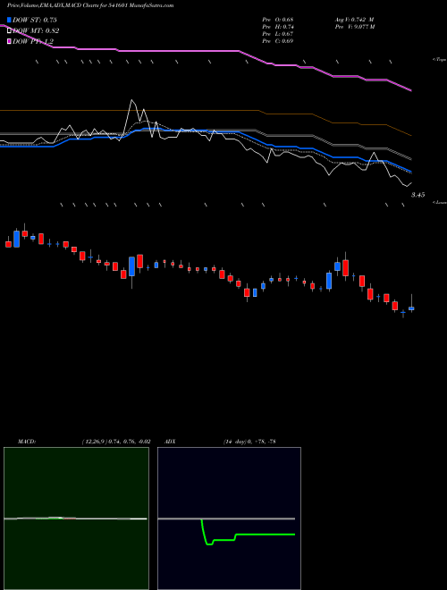 MACD charts various settings share 541601 RAJNISH BSE Stock exchange 
