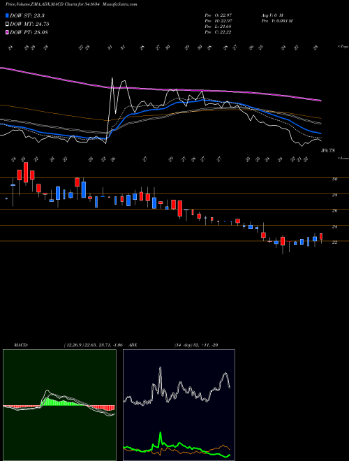 MACD charts various settings share 541634 RAWEDGE BSE Stock exchange 