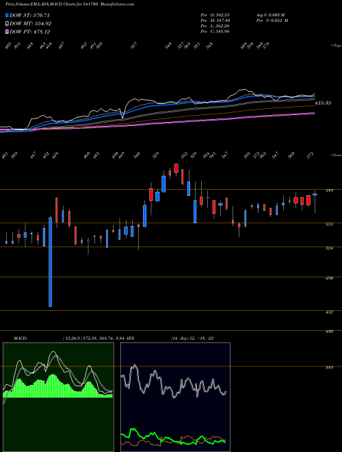MACD charts various settings share 541700 TCNSBRANDS BSE Stock exchange 