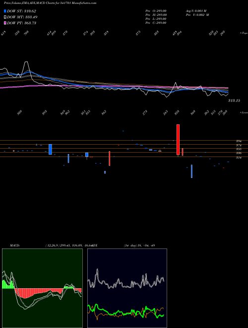 MACD charts various settings share 541701 SUPERSHAKT BSE Stock exchange 