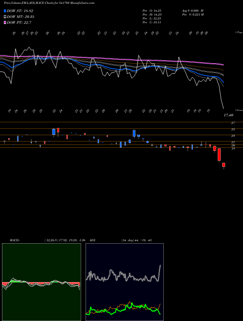 MACD charts various settings share 541703 GFIL BSE Stock exchange 