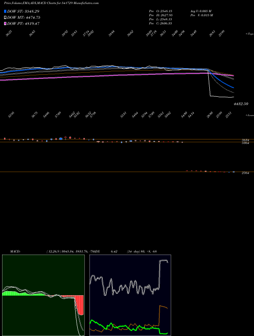 MACD charts various settings share 541729 HDFCAMC BSE Stock exchange 