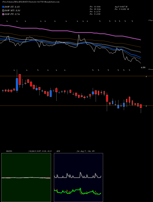 Munafa VIVANTA (541735) stock tips, volume analysis, indicator analysis [intraday, positional] for today and tomorrow