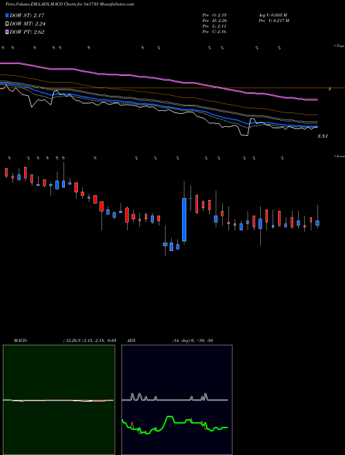 MACD charts various settings share 541735 VIVANTA BSE Stock exchange 