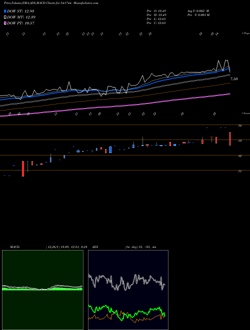 MACD charts various settings share 541744 TVF2G BSE Stock exchange 