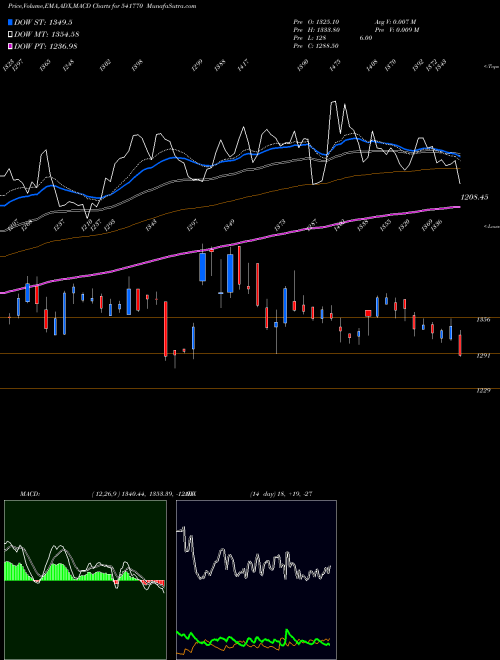 Munafa CREDITACC (541770) stock tips, volume analysis, indicator analysis [intraday, positional] for today and tomorrow