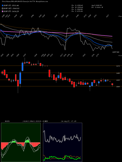 MACD charts various settings share 541770 CREDITACC BSE Stock exchange 