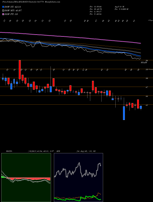 MACD charts various settings share 541778 DEEP BSE Stock exchange 