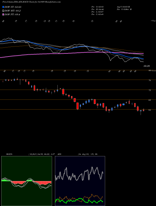 Munafa ICICINXT50 (541809) stock tips, volume analysis, indicator analysis [intraday, positional] for today and tomorrow