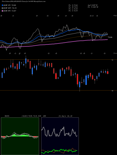 MACD charts various settings share 541809 ICICINXT50 BSE Stock exchange 