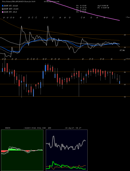 MACD charts various settings share 541865 ASRL BSE Stock exchange 