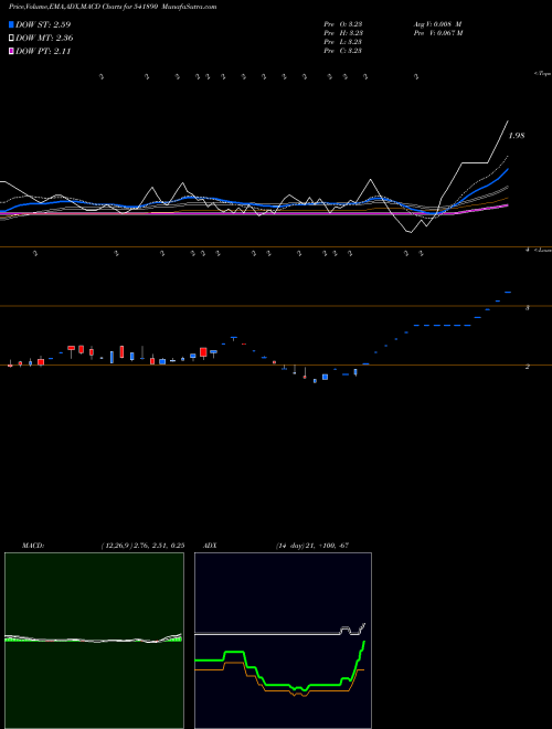 MACD charts various settings share 541890 SPACEINCUBA BSE Stock exchange 