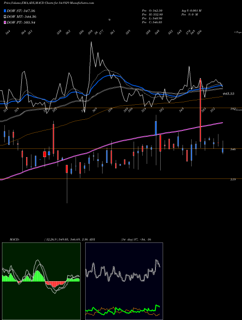MACD charts various settings share 541929 SGIL BSE Stock exchange 